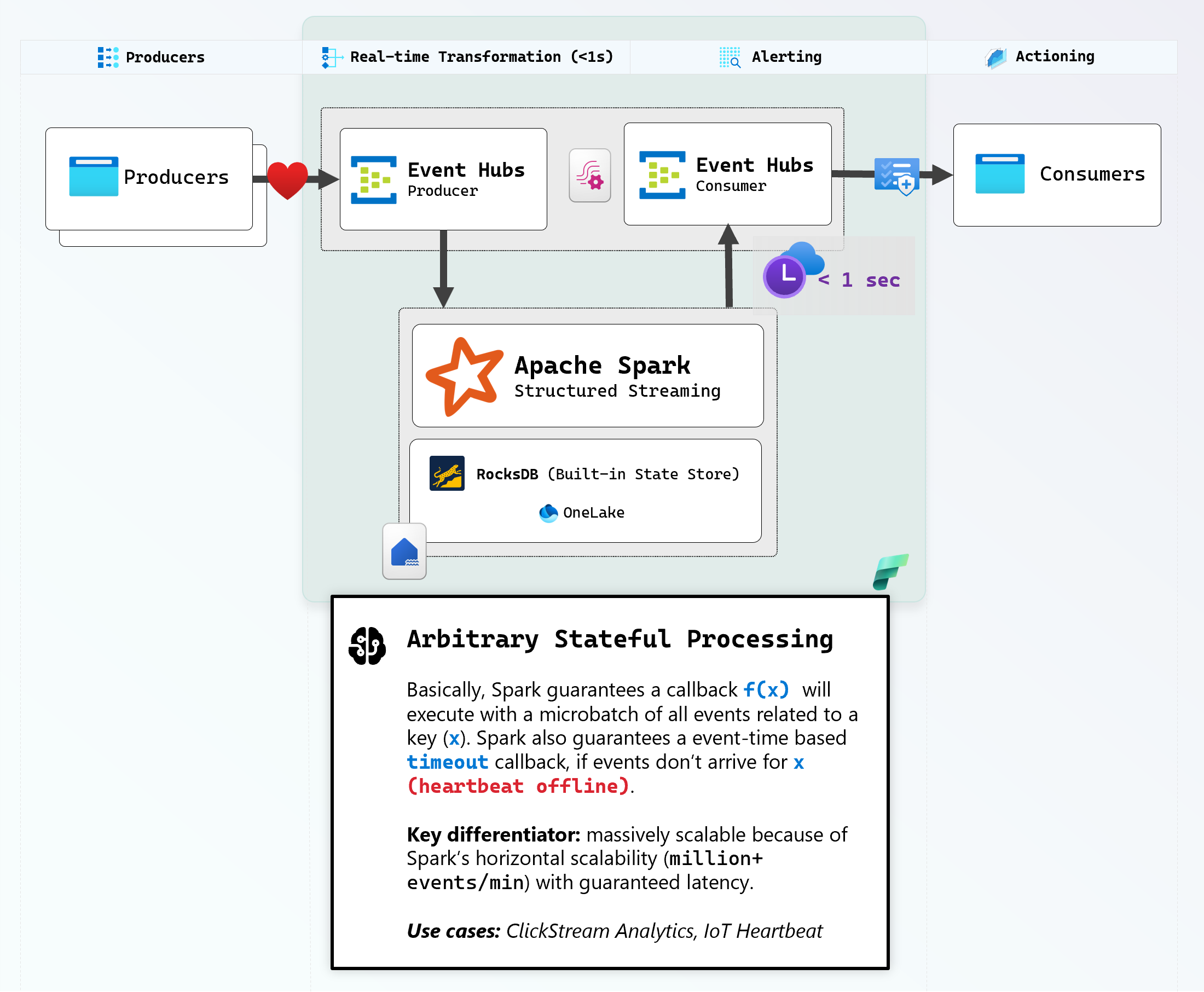 Heartbeat Stateful Streaming Architecture
